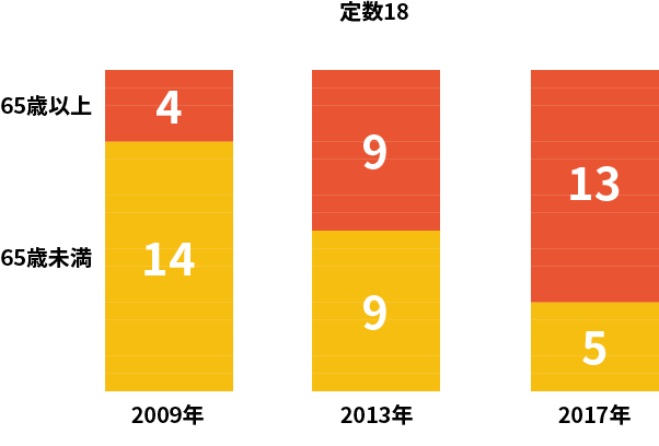 65歳以上の議員の人数比