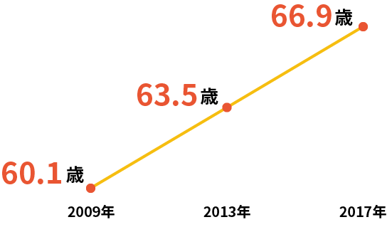 議員の平均年齢