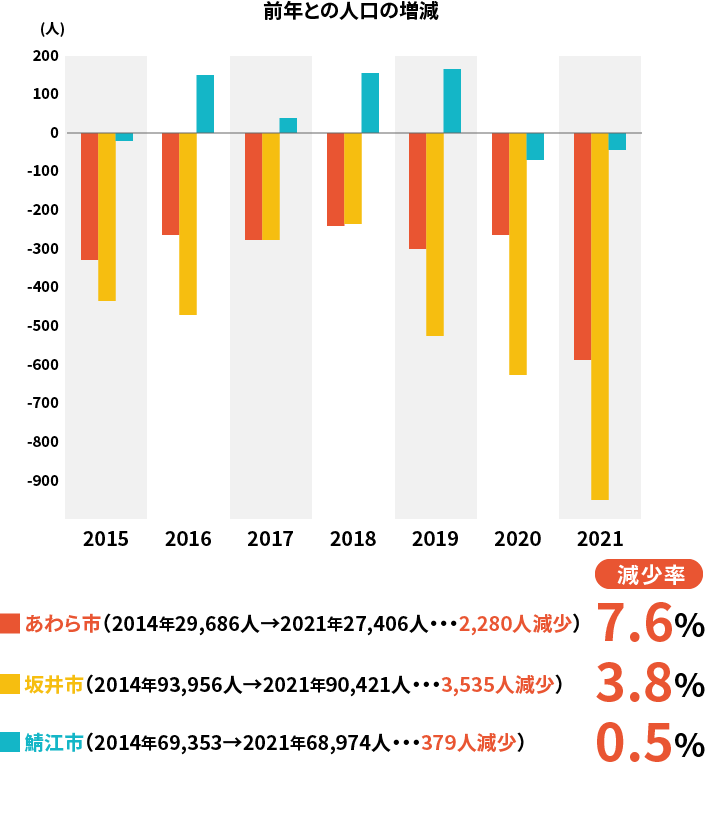 人口の増減