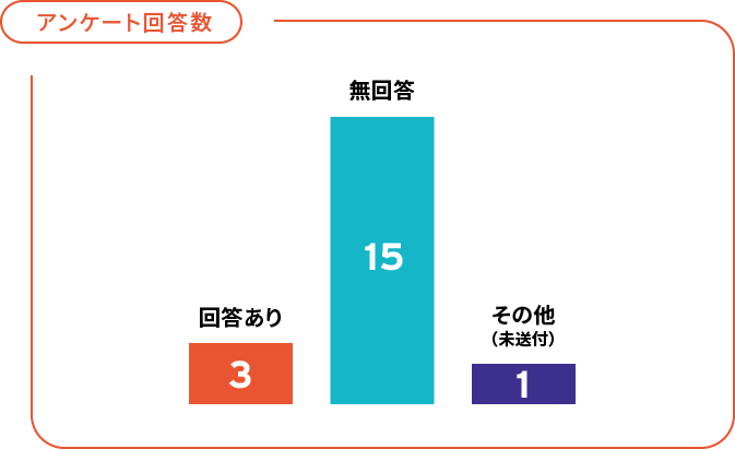 アンケート回答数