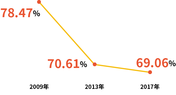 投票率の推移